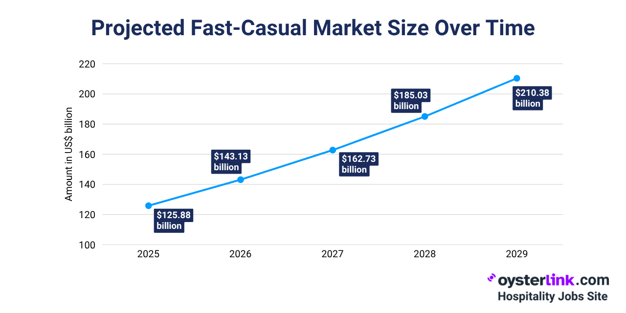 U.S. Fast-Casual Market Size 